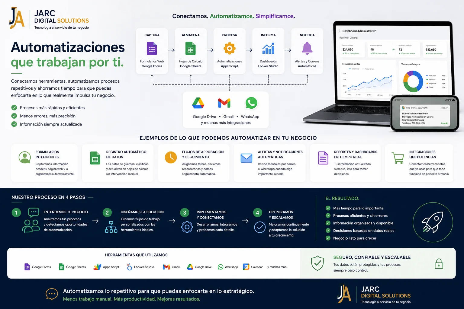 Automatizaciones de JARC Business Technology: captura, almacena, procesa, informa y notifica conectando Google Forms, Sheets, Apps Script, Gmail y WhatsApp.